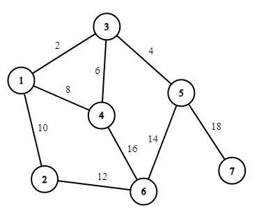 Minimum Spanning Tree (MST) 